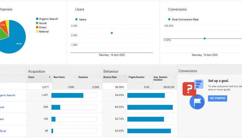 How I Built A Blog With 2000 Users A Day in 1 Year