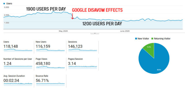 Are Toxic Backlinks Ignore by Google in 2022?